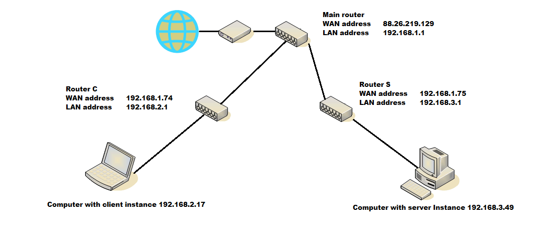 WAN test layout
